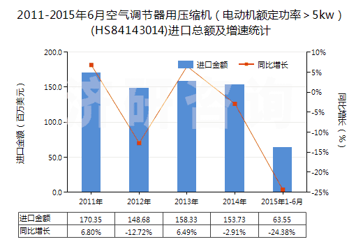 2011-2015年6月空氣調(diào)節(jié)器用壓縮機(jī)（電動(dòng)機(jī)額定功率＞5kw）(HS84143014)進(jìn)口總額及增速統(tǒng)計(jì)